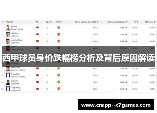 西甲球员身价跌幅榜分析及背后原因解读 西甲球员身价跌幅榜分析及背后原因解读